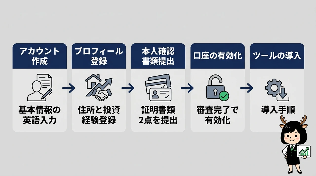 XMの口座開設手順5ステップ